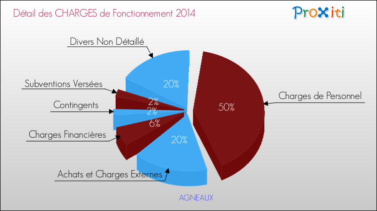 Décomposition des Charges de Fonctionnement 2014 de la commune de AGNEAUX Charges de Fonctionnement 2014 pour la commune de AGNEAUX
