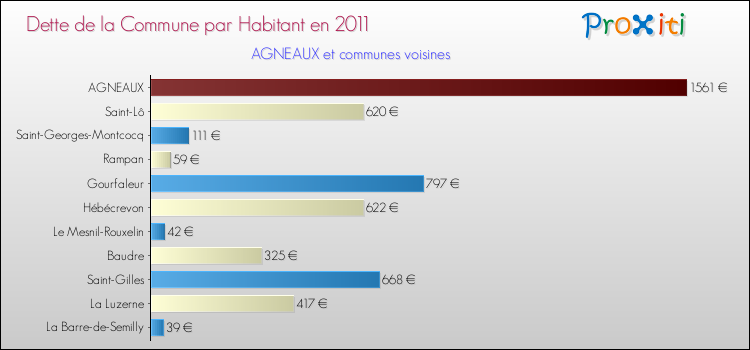 Dette par habitant de la commune en 2011 pour AGNEAUX et les communes proches Comparaison de la dette par habitant de la commune en 2011 pour AGNEAUX et les communes voisines