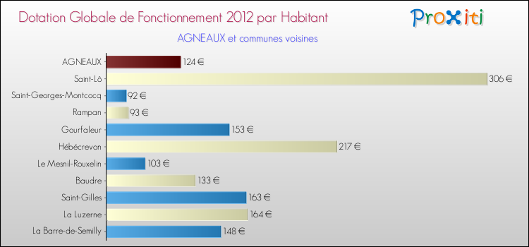 Montant des dotations globales de fonctionnement DGF par Habitant pour AGNEAUX et les communes proches Comparaison des des dotations globales de fonctionnement DGF par habitant pour AGNEAUX et les communes voisines