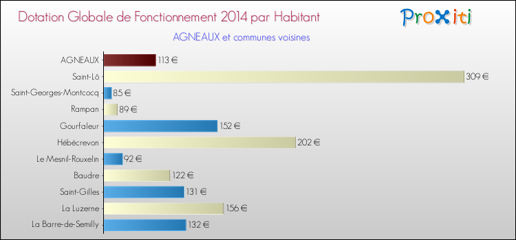 Montant des dotations globales de fonctionnement DGF par Habitant pour AGNEAUX et les communes proches en 2014. Comparaison des des dotations globales de fonctionnement DGF par habitant pour AGNEAUX et les communes voisines en 2014.