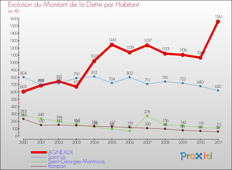 Evolution de la dette par habitant pour la commune de AGNEAUX et les communes proches Comparaison de la dette par habitant pour AGNEAUX et les communes voisines