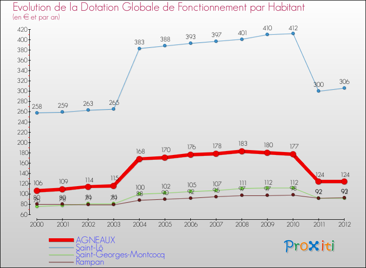 Evolution et montant de la dotation globale de fonctionnement par Habitant pour AGNEAUX et les communes proches Comparaison des dotations globales de fonctionnement par habitant pour AGNEAUX et les communes voisines