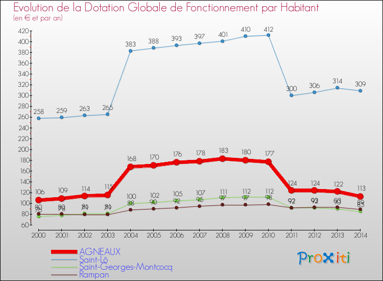 Evolution et montant de la dotation globale de fonctionnement par Habitant pour AGNEAUX et les communes proches de 2000 à 2014. Comparaison des dotations globales de fonctionnement par habitant pour AGNEAUX et les communes voisines de 2000 à 2014.