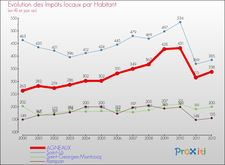 Evolution et montant des impôts locaux par Habitant pour AGNEAUX et les communes proches Comparaison des impôts locaux par habitant pour AGNEAUX et les communes voisines