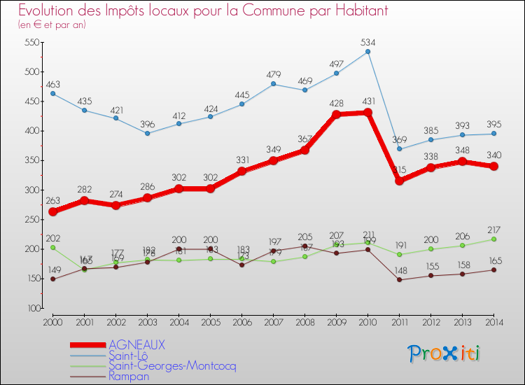 Evolution et montant des impôts locaux par Habitant pour AGNEAUX et les communes proches de 2000 à 2014 Comparaison des impôts locaux par habitant pour AGNEAUX et les communes voisines de 2000 à 2014