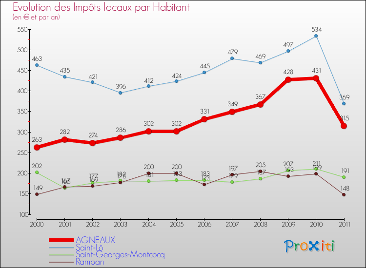 Evolution et montant des impôts locaux par Habitant pour AGNEAUX et les communes proches Comparaison des impôts locaux par habitant pour AGNEAUX et les communes voisines