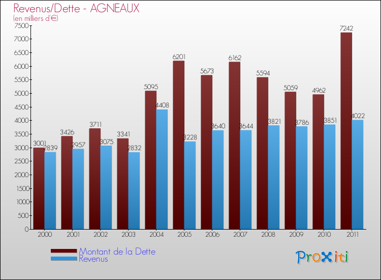Evolution comparée de la dette et des revenus pour la commune de AGNEAUX de 2000 à 2011 Comparaison de la dette et des revenus pour AGNEAUX de 2000 à 2011