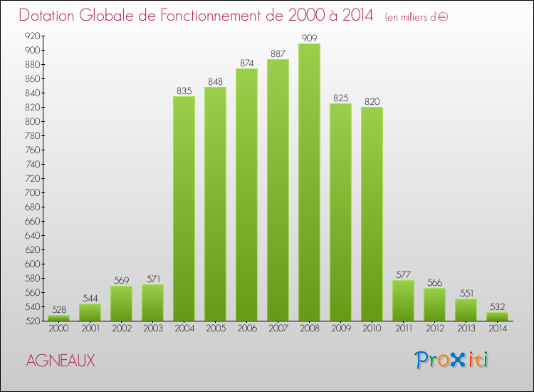 Evolution du montant de la Dotation Globale de Fonctionnement pour la commune de AGNEAUX de 2000 à 2014 Evolution du montant de la Dotation Globale de Fonctionnement pour AGNEAUX de 2000 à 2014