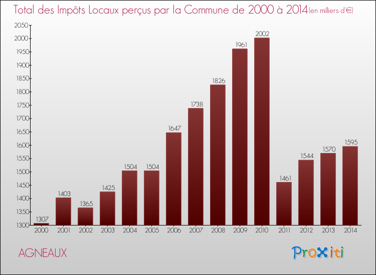 Evolution des Impôts Locaux pour la commune de AGNEAUX de 2000 à 2014 Evolution des Impôts Locaux pour AGNEAUX de 2000 à 2014