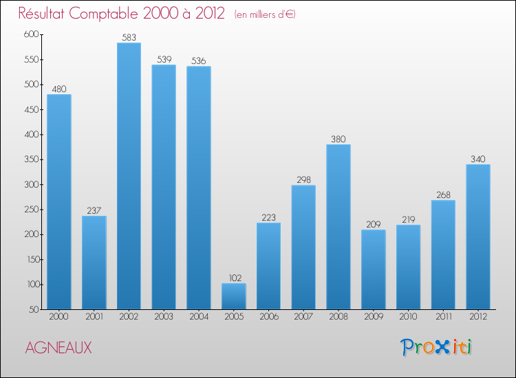 Evolution du résultat comptable pour la commune de AGNEAUX de 2000 à 2012 Evolution du résultat comptable pour AGNEAUX de 2000 à 2012