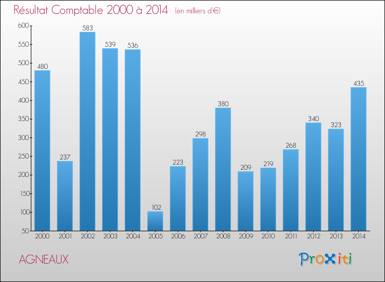 Evolution du résultat comptable pour la commune de AGNEAUX de 2000 à 2014 Evolution du résultat comptable pour AGNEAUX de 2000 à 2014
