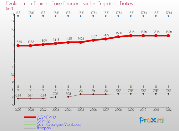 Evolution du taux de la taxe foncière sur le bati pour AGNEAUX et les communes proches de 2000 à 2012 Comparaison des taux de taxe foncière sur le bati pour AGNEAUX et les communes voisines de 2000 à 2012