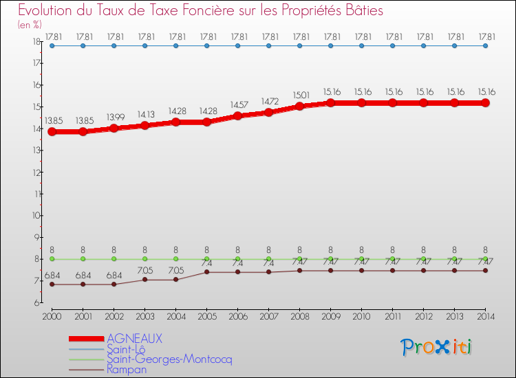 Evolution du taux de la taxe foncière sur le bati pour AGNEAUX et les communes proches de 2000 à 2014 Comparaison des taux de taxe foncière sur le bati pour AGNEAUX et les communes voisines de 2000 à 2014