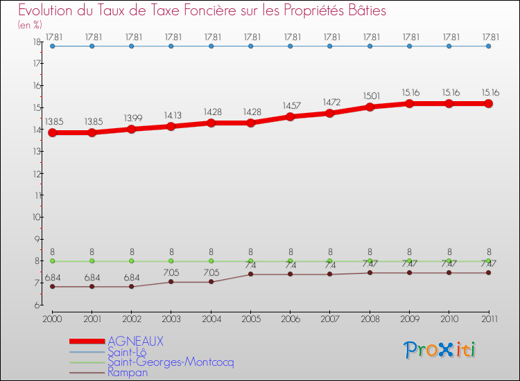 Evolution du taux de la taxe foncière sur le bati pour AGNEAUX et les communes proches Comparaison des taux de taxe foncière sur le bati pour AGNEAUX et les communes voisines