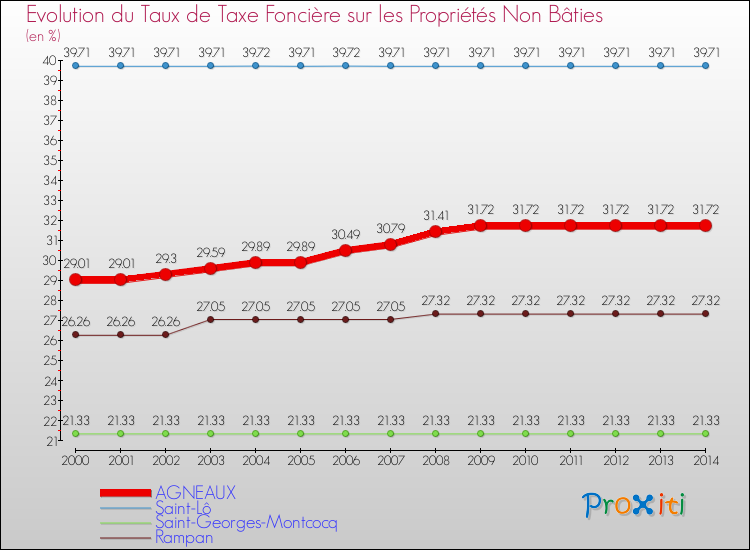 Evolution du taux de la taxe foncière sur les immeubles et terrains non batis pour AGNEAUX et les communes proches de 2000 à 2014 Comparaison des taux de la taxe foncière sur les immeubles et terrains non batis pour AGNEAUX et les communes voisines de 2000 à 2014