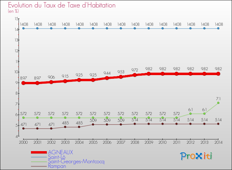 Evolution du taux de la taxe d'habitation pour AGNEAUX et les communes proches de 2000 à 2014 Comparaison des taux de la taxe d'habitation pour AGNEAUX et les communes voisines de 2000 à 2014