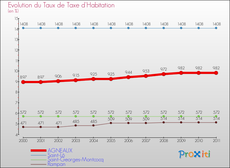 Evolution du taux de la taxe d'habitation pour AGNEAUX et les communes proches Comparaison des taux de la taxe d'habitation pour AGNEAUX et les communes voisines