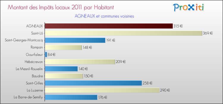 Montant des impôts locaux par Habitant pour AGNEAUX et les communes proches Comparaison des impôts locaux par habitant pour AGNEAUX et les communes voisines