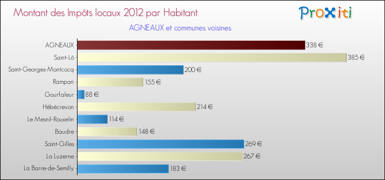 Montant des impôts locaux par Habitant pour AGNEAUX et les communes proches Comparaison des impôts locaux par habitant pour AGNEAUX et les communes voisines