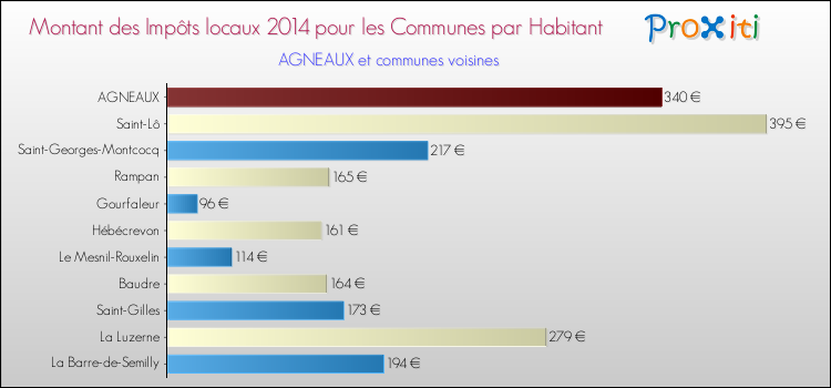 Montant des impôts locaux par Habitant pour AGNEAUX et les communes proches en 2014 Comparaison des impôts locaux par habitant pour AGNEAUX et les communes voisines en 2014