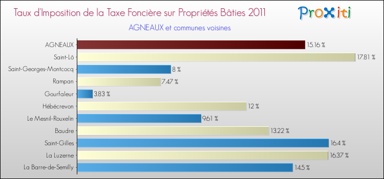 Taux d'imposition de la taxe foncière sur le bati 2011 pour AGNEAUX et les communes proches Comparaison des taux d'imposition de la taxe foncière sur le bati 2011 pour AGNEAUX et les communes voisines