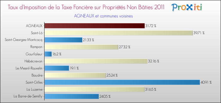 Taux d'imposition de la taxe foncière sur les immeubles et terrains non batis 2011 pour AGNEAUX et les communes proches Comparaison des taux d'imposition de la taxe foncière sur les immeubles et terrains non batis 2011 pour AGNEAUX et les communes voisines