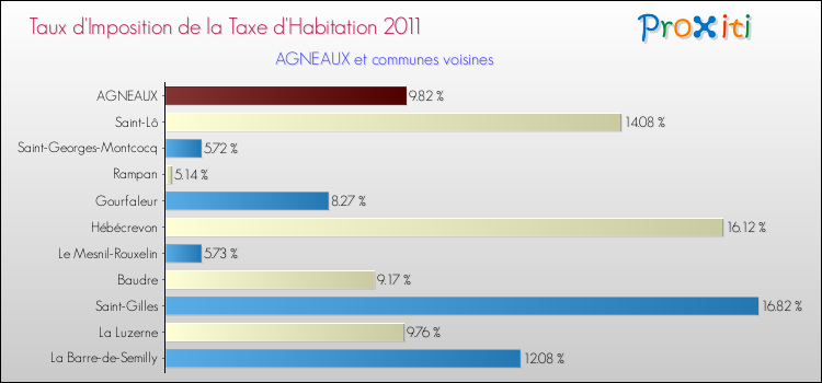Taux d'imposition de la taxe d'habitation 2011 pour AGNEAUX et les communes proches Comparaison des taux d'imposition de la taxe d'habitation 2011 pour AGNEAUX et les communes voisines