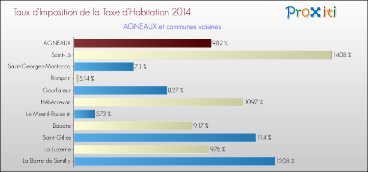 Taux d'imposition de la taxe d'habitation 2014 pour AGNEAUX et les communes proches Comparaison des taux d'imposition de la taxe d'habitation 2014 pour AGNEAUX et les communes voisines