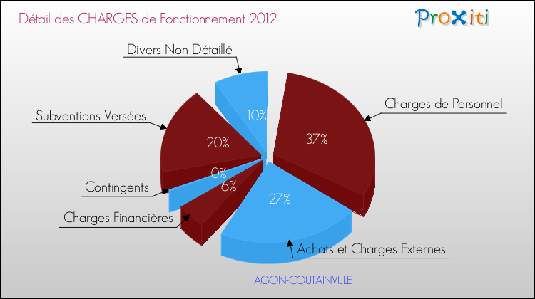 Décomposition des Charges de Fonctionnement 2012 de la commune de AGON-COUTAINVILLE Charges de Fonctionnement 2012 pour la commune de AGON-COUTAINVILLE
