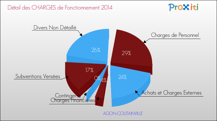 Décomposition des Charges de Fonctionnement 2014 de la commune de AGON-COUTAINVILLE Charges de Fonctionnement 2014 pour la commune de AGON-COUTAINVILLE