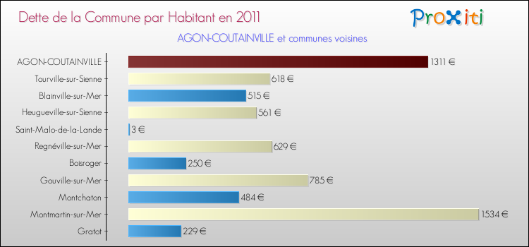 Dette par habitant de la commune en 2011 pour AGON-COUTAINVILLE et les communes proches Comparaison de la dette par habitant de la commune en 2011 pour AGON-COUTAINVILLE et les communes voisines