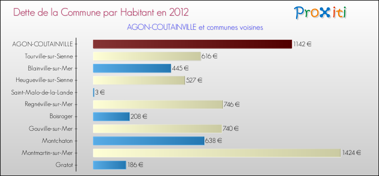 Dette par habitant de la commune en 2012 pour AGON-COUTAINVILLE et les communes proches Comparaison de la dette par habitant de la commune en 2012 pour AGON-COUTAINVILLE et les communes voisines