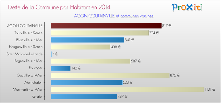 Dette par habitant de la commune en 2014 pour AGON-COUTAINVILLE et les communes proches Comparaison de la dette par habitant de la commune en 2014 pour AGON-COUTAINVILLE et les communes voisines