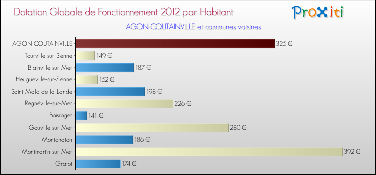 Montant des dotations globales de fonctionnement DGF par Habitant pour AGON-COUTAINVILLE et les communes proches Comparaison des des dotations globales de fonctionnement DGF par habitant pour AGON-COUTAINVILLE et les communes voisines