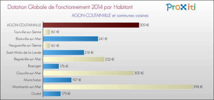 Montant des dotations globales de fonctionnement DGF par Habitant pour AGON-COUTAINVILLE et les communes proches en 2014. Comparaison des des dotations globales de fonctionnement DGF par habitant pour AGON-COUTAINVILLE et les communes voisines en 2014.