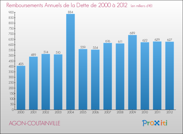 Evolution de l'annuité de la dette pour la commune de AGON-COUTAINVILLE de 2000 à 2012 Annuités de la dette pour AGON-COUTAINVILLE de 2000 à 2012