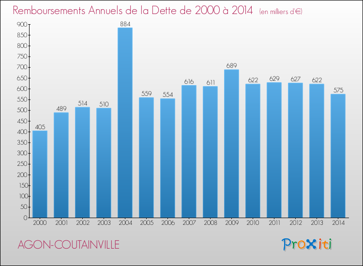 Evolution de l'annuité de la dette pour la commune de AGON-COUTAINVILLE de 2000 à 2014 Annuités de la dette pour AGON-COUTAINVILLE de 2000 à 2014