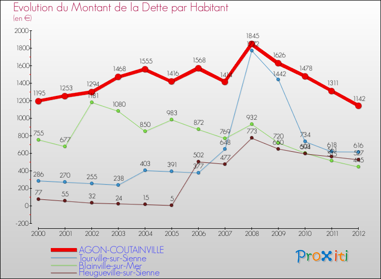 Evolution de la dette par habitant pour la commune de AGON-COUTAINVILLE et les communes proches de 2000 à 2012 Comparaison de la dette par habitant pour AGON-COUTAINVILLE et les communes voisines de 2000 à 2012