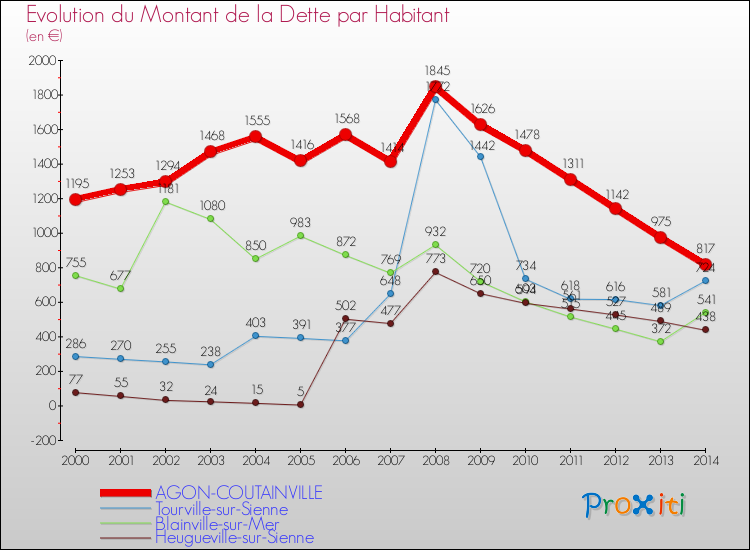 Evolution de la dette par habitant pour la commune de AGON-COUTAINVILLE et les communes proches de 2000 à 2014 Comparaison de la dette par habitant pour AGON-COUTAINVILLE et les communes voisines de 2000 à 2014