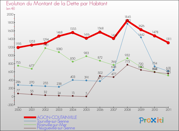 Evolution de la dette par habitant pour la commune de AGON-COUTAINVILLE et les communes proches Comparaison de la dette par habitant pour AGON-COUTAINVILLE et les communes voisines