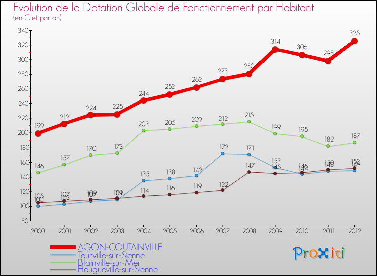 Evolution et montant de la dotation globale de fonctionnement par Habitant pour AGON-COUTAINVILLE et les communes proches Comparaison des dotations globales de fonctionnement par habitant pour AGON-COUTAINVILLE et les communes voisines