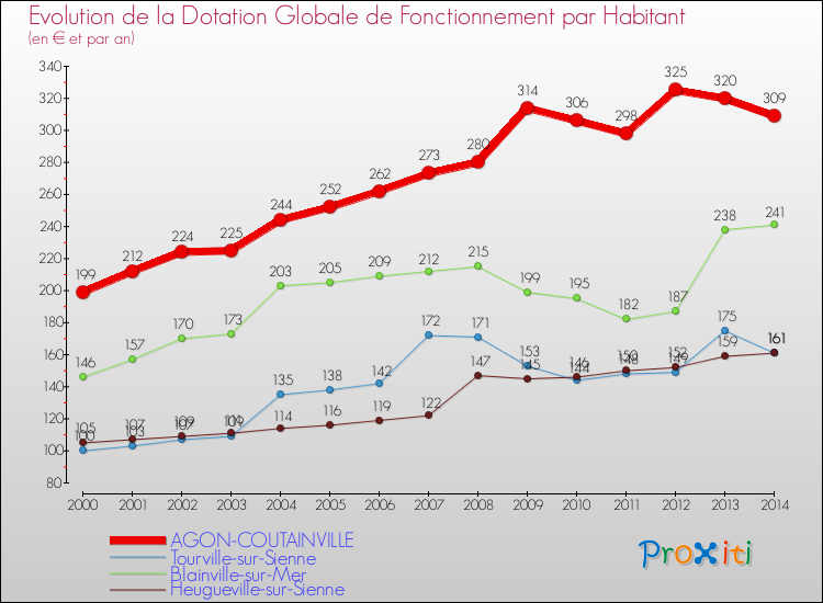 Evolution et montant de la dotation globale de fonctionnement par Habitant pour AGON-COUTAINVILLE et les communes proches de 2000 à 2014. Comparaison des dotations globales de fonctionnement par habitant pour AGON-COUTAINVILLE et les communes voisines de 2000 à 2014.