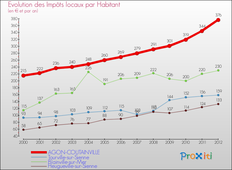 Evolution et montant des impôts locaux par Habitant pour AGON-COUTAINVILLE et les communes proches Comparaison des impôts locaux par habitant pour AGON-COUTAINVILLE et les communes voisines