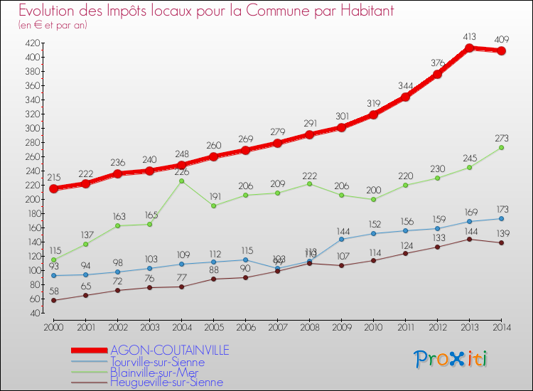 Evolution et montant des impôts locaux par Habitant pour AGON-COUTAINVILLE et les communes proches de 2000 à 2014 Comparaison des impôts locaux par habitant pour AGON-COUTAINVILLE et les communes voisines de 2000 à 2014