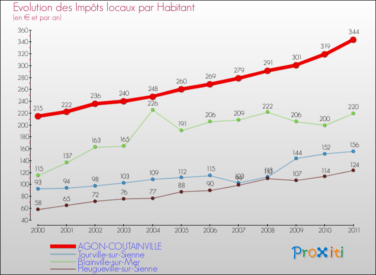 Evolution et montant des impôts locaux par Habitant pour AGON-COUTAINVILLE et les communes proches Comparaison des impôts locaux par habitant pour AGON-COUTAINVILLE et les communes voisines