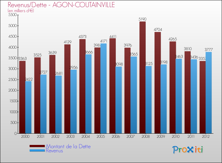 Evolution comparée de la dette et des revenus pour la commune de AGON-COUTAINVILLE de 2000 à 2012 Comparaison de la dette et des revenus pour AGON-COUTAINVILLE de 2000 à 2012