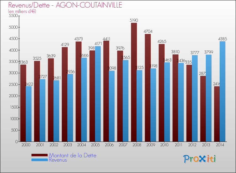 Evolution comparée de la dette et des revenus pour la commune de AGON-COUTAINVILLE de 2000 à 2014 Comparaison de la dette et des revenus pour AGON-COUTAINVILLE de 2000 à 2014