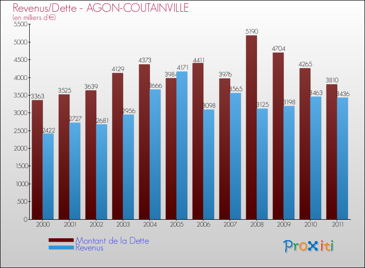 Evolution comparée de la dette et des revenus pour la commune de AGON-COUTAINVILLE de 2000 à 2011 Comparaison de la dette et des revenus pour AGON-COUTAINVILLE de 2000 à 2011