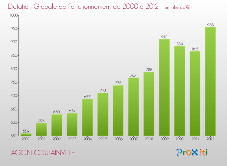 Evolution du montant de la Dotation Globale de Fonctionnement pour la commune de AGON-COUTAINVILLE de 2000 à 2012 Evolution du montant de la Dotation Globale de Fonctionnement pour AGON-COUTAINVILLE de 2000 à 2012