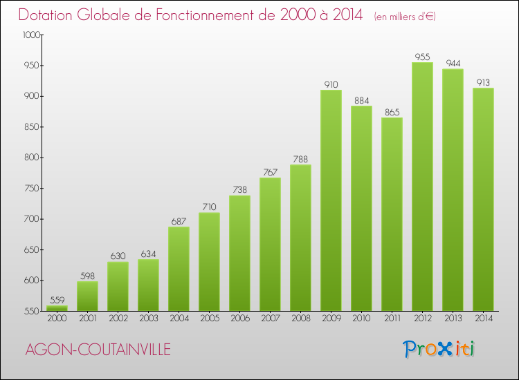 Evolution du montant de la Dotation Globale de Fonctionnement pour la commune de AGON-COUTAINVILLE de 2000 à 2014 Evolution du montant de la Dotation Globale de Fonctionnement pour AGON-COUTAINVILLE de 2000 à 2014